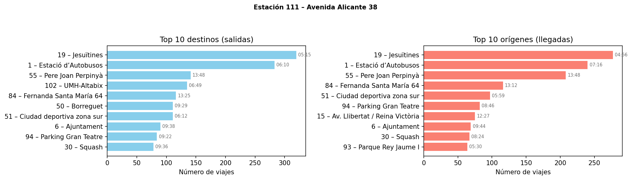 Estación 111 – Avenida Alicante 38